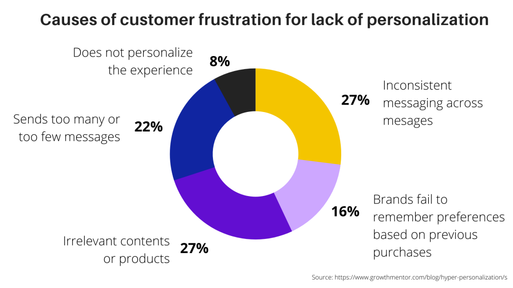 Causes of customer frustration for lack of personalization